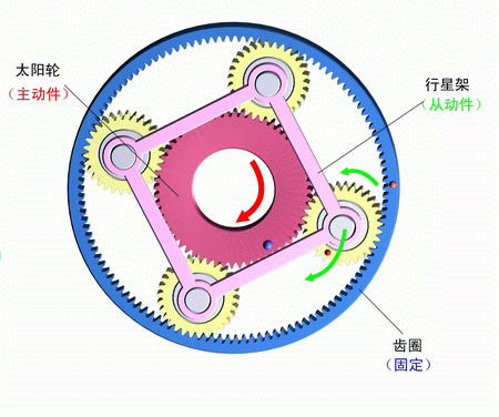 齒圈固定，太陽輪主動，行星架被動