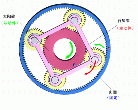齒圈固定，行星架主動，太陽輪被動