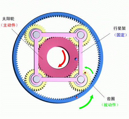 行星架固定，太陽輪主動，齒圈被動