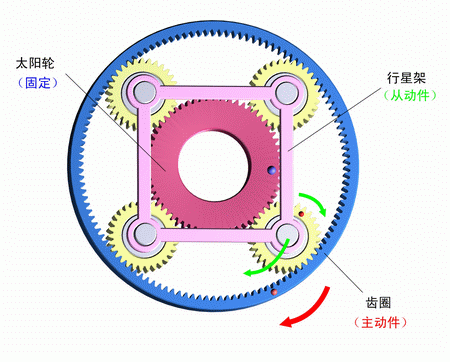 太陽輪固定，齒圈主動，行星架被動