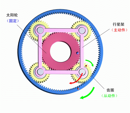 太陽輪固定，行星架主動，齒圈被動