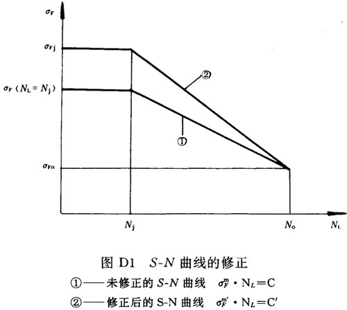 齒輪彎曲疲勞強度試驗方法附錄