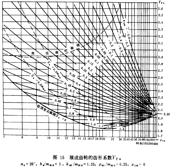 錐齒輪承載能力計算方****齒彎曲強度計算