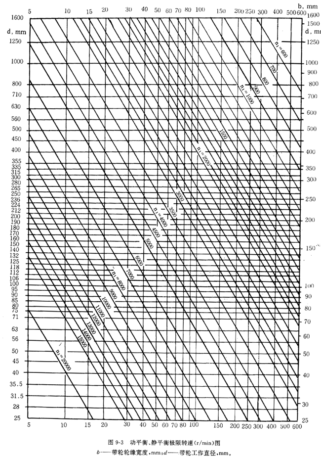帶輪的材質、表面粗糙度及平衡