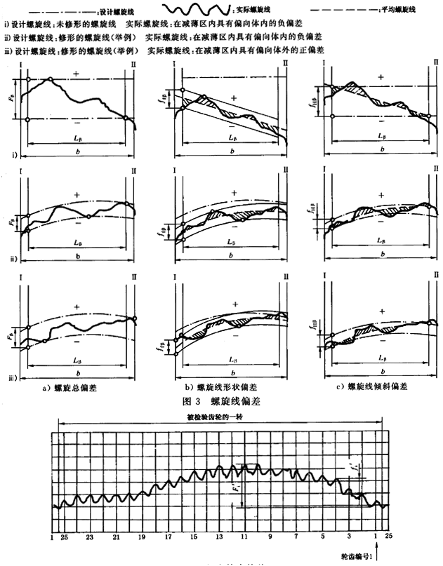漸開線圓柱齒輪 精度 第1部分：輪齒同側齒面偏差的定義和允許值定義
