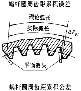 平面二次包絡環面蝸杆傳動精度蝸杆、蝸輪誤差的定義及代号