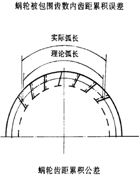 平面二次包絡環面蝸杆傳動精度蝸杆、蝸輪誤差的定義及代号