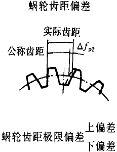 平面二次包絡環面蝸杆傳動精度蝸杆、蝸輪誤差的定義及代号