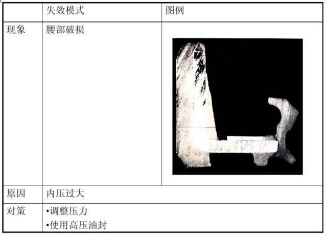 減速機油封漏油的解決方案