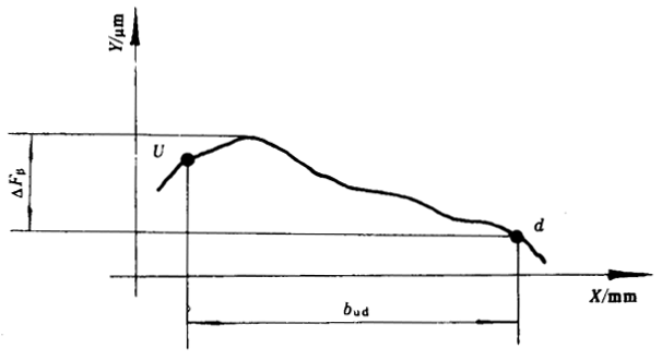 漸開線圓柱齒輪精度檢驗規範齒向誤差的檢驗