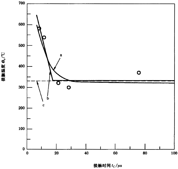 圓柱齒輪、錐齒輪和準雙曲面齒輪膠合承載能力計算方法第2部分：積分溫度法附錄B