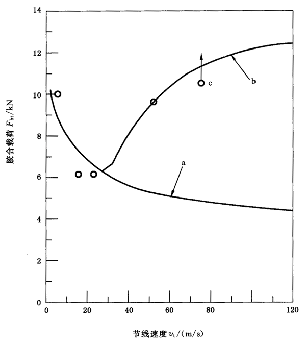 圓柱齒輪、錐齒輪和準雙曲面齒輪膠合承載能力計算方法第2部分：積分溫度法附錄B