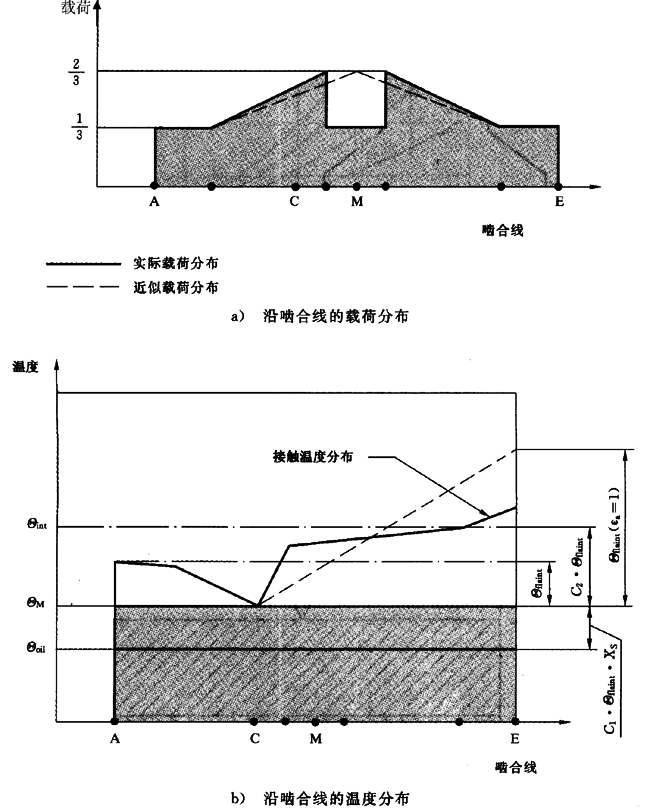 圓柱齒輪、錐齒輪和準雙曲面齒輪膠合承載能力計算方法第2部分：積分溫度法計算