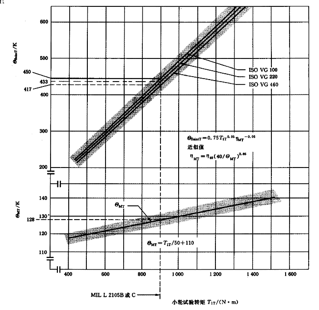 圓柱齒輪、錐齒輪和準雙曲面齒輪膠合承載能力計算方法第2部分：積分溫度法計算