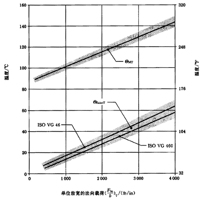 圓柱齒輪、錐齒輪和準雙曲面齒輪膠合承載能力計算方法第2部分：積分溫度法計算