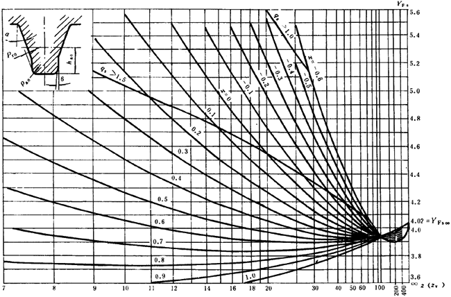 通用機械漸開線圓柱齒輪承載能力簡化計算方法齒根彎曲強度計算