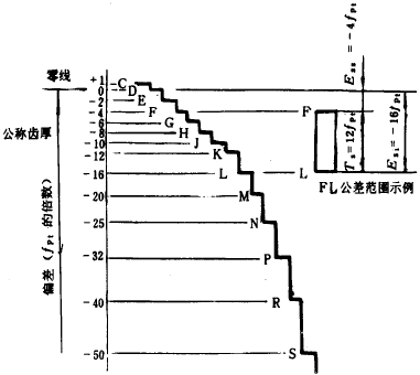 漸開線圓柱齒輪精度齒輪副的檢驗和要求、側隙