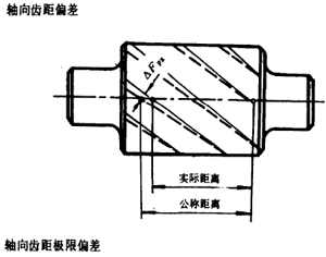 漸開線圓柱齒輪精度齒輪、齒輪副誤差及側隙的定義和代号