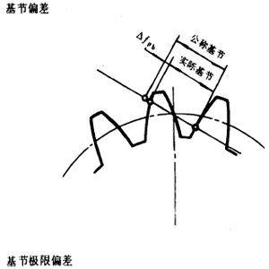 漸開線圓柱齒輪精度齒輪、齒輪副誤差及側隙的定義和代号