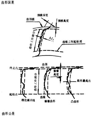 漸開線圓柱齒輪精度齒輪、齒輪副誤差及側隙的定義和代号