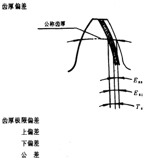 漸開線圓柱齒輪精度齒輪、齒輪副誤差及側隙的定義和代号