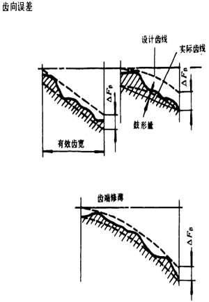 漸開線圓柱齒輪精度齒輪、齒輪副誤差及側隙的定義和代号