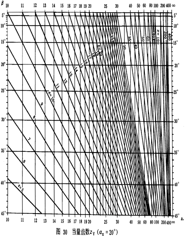 漸開線圓柱齒輪承載能力計算方法載荷、有關系數及疲勞極限