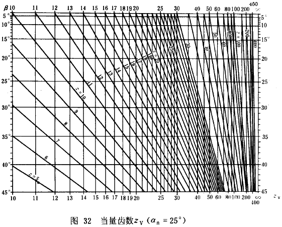 漸開線圓柱齒輪承載能力計算方法載荷、有關系數及疲勞極限