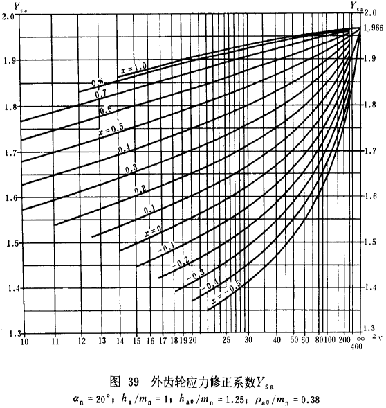 漸開線圓柱齒輪承載能力計算方法載荷、有關系數及疲勞極限