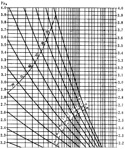 漸開線圓柱齒輪承載能力計算方法載荷、有關系數及疲勞極限