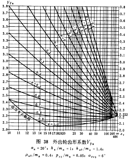漸開線圓柱齒輪承載能力計算方法載荷、有關系數及疲勞極限