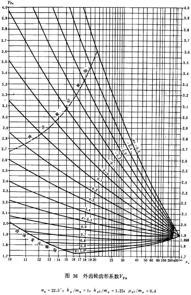 漸開線圓柱齒輪承載能力計算方法載荷、有關系數及疲勞極限