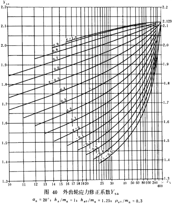 漸開線圓柱齒輪承載能力計算方法載荷、有關系數及疲勞極限