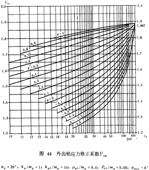 漸開線圓柱齒輪承載能力計算方法載荷、有關系數及疲勞極限