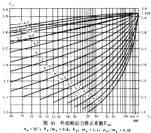 漸開線圓柱齒輪承載能力計算方法載荷、有關系數及疲勞極限