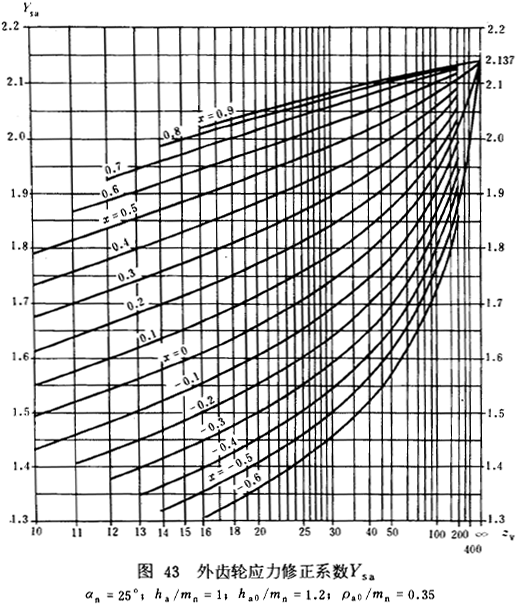 漸開線圓柱齒輪承載能力計算方法載荷、有關系數及疲勞極限