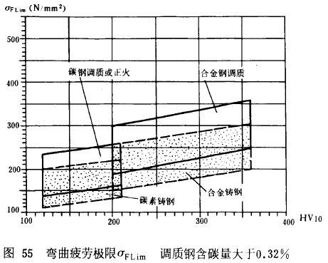 漸開線圓柱齒輪承載能力計算方法載荷、有關系數及疲勞極限