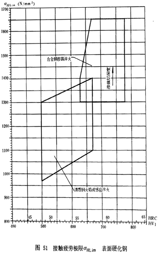 漸開線圓柱齒輪承載能力計算方法載荷、有關系數及疲勞極限