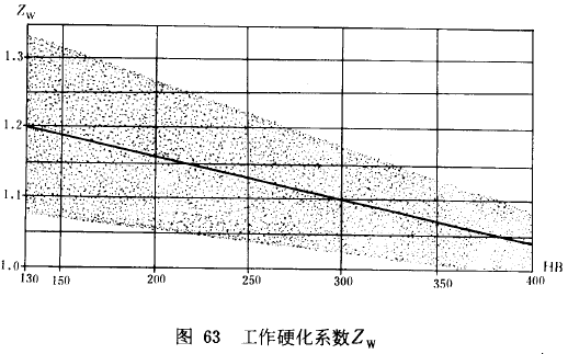 漸開線圓柱齒輪承載能力計算方法載荷、有關系數及疲勞極限