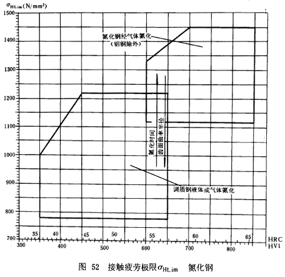 漸開線圓柱齒輪承載能力計算方法載荷、有關系數及疲勞極限