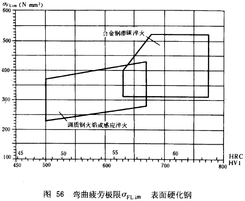 漸開線圓柱齒輪承載能力計算方法載荷、有關系數及疲勞極限
