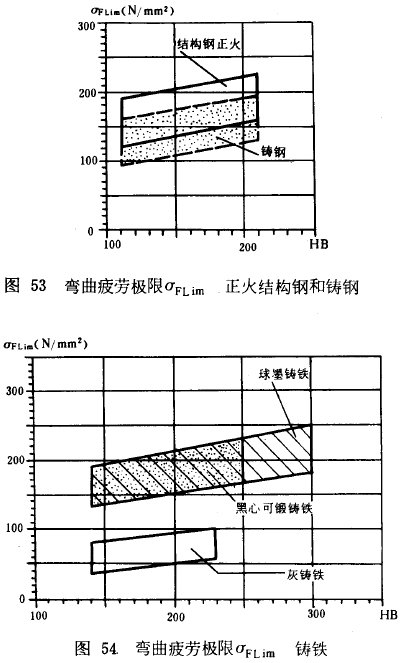 漸開線圓柱齒輪承載能力計算方法載荷、有關系數及疲勞極限