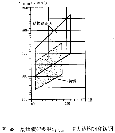 漸開線圓柱齒輪承載能力計算方法載荷、有關系數及疲勞極限