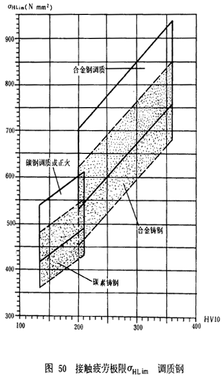 漸開線圓柱齒輪承載能力計算方法載荷、有關系數及疲勞極限