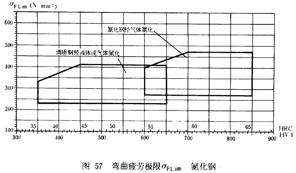 漸開線圓柱齒輪承載能力計算方法載荷、有關系數及疲勞極限