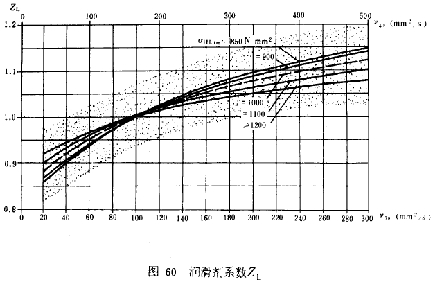 漸開線圓柱齒輪承載能力計算方法載荷、有關系數及疲勞極限