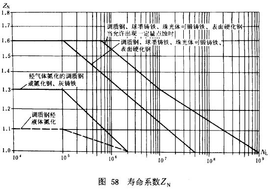 漸開線圓柱齒輪承載能力計算方法載荷、有關系數及疲勞極限