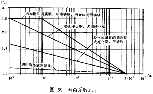 漸開線圓柱齒輪承載能力計算方法載荷、有關系數及疲勞極限