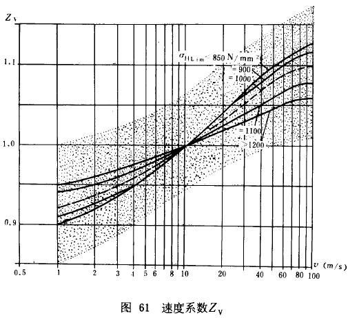 漸開線圓柱齒輪承載能力計算方法載荷、有關系數及疲勞極限