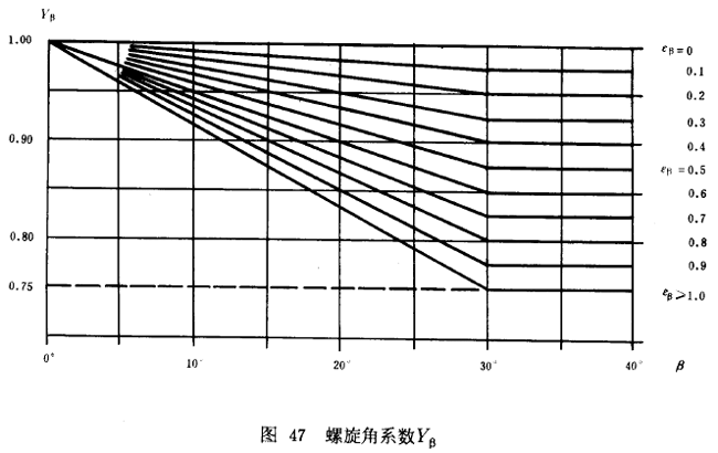 漸開線圓柱齒輪承載能力計算方法載荷、有關系數及疲勞極限